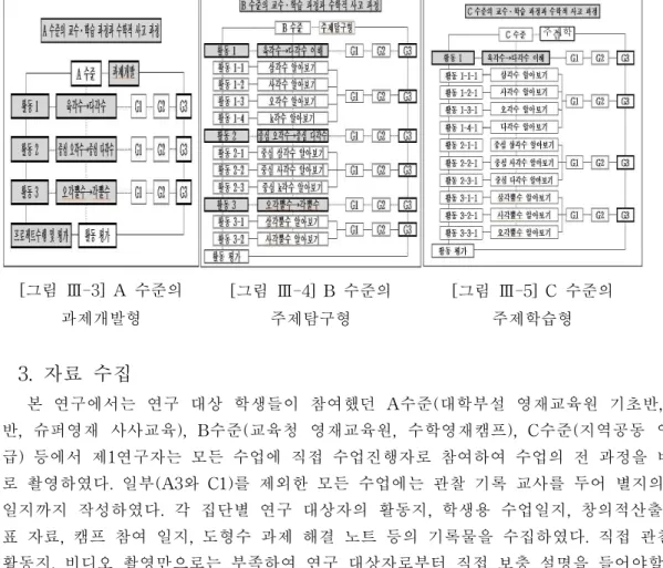 [그림 Ⅲ-3] A 수준의 과제개발형 [그림 Ⅲ-4] B 수준의 주제탐구형 주제학습 [그림 Ⅲ-5] C 수준의주제학습형 3. 자료 수집 본 연구에서는 연구 대상 학생들이 참여했던 A수준(대학부설 영재교육원 기초반, 심화 반, 슈퍼영재 사사교육), B수준(교육청 영재교육원, 수학영재캠프), C수준(지역공동 영재학 급) 등에서 제1연구자는 모든 수업에 직접 수업진행자로 참여하여 수업의 전 과정을 비디오 로 촬영하였다