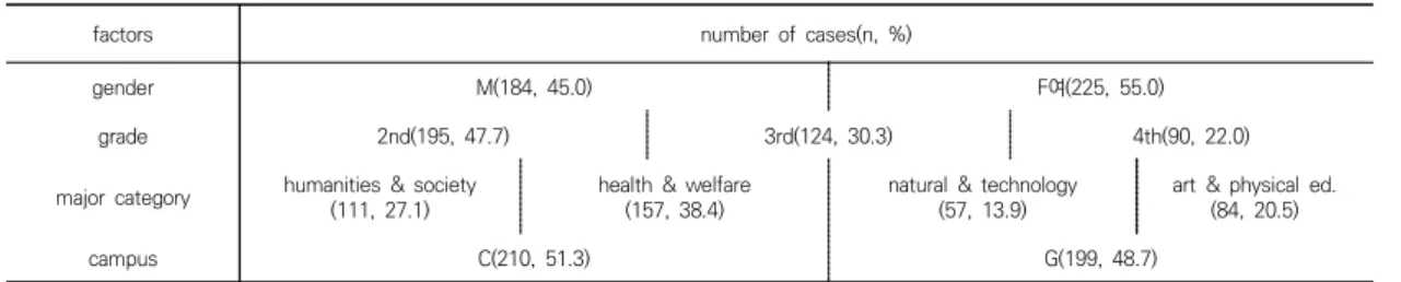 Table  1.  Distribution  of  survey  participants  by  gender,  grade,  line  of  learning,  and  campus