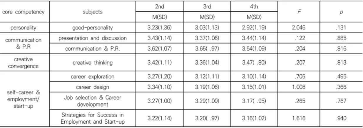 Table  4.  Difference  in  satisfaction  level  of  required  liberal  arts  subject  by  grade 