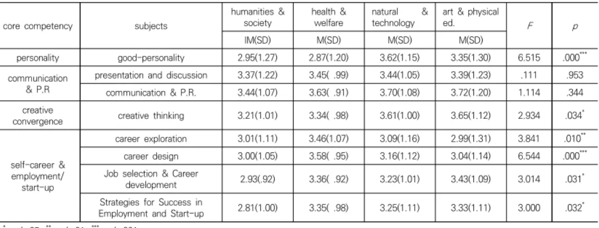 Table  5.  Difference  in  satisfaction  level  of  required  liberal  arts  subject  by  line  of  learning   