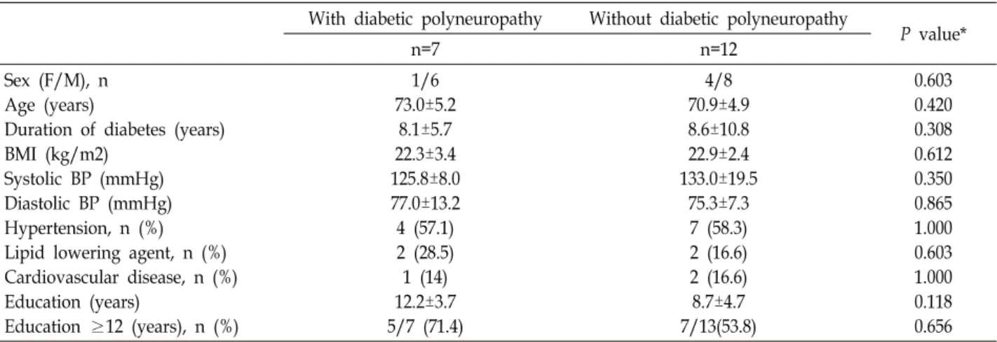 Table  1.  Comparison  of  the  clinical  characteristics  between  groups  with  and  without  diabetic  polyneuropathy  With  diabetic  polyneuropathy  Without  diabetic  polyneuropathy