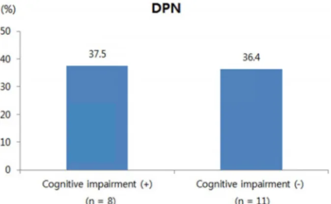 Fig.  2.  The  prevalence  of  diabetic  polyneuropathy  in  the  groups  with  or  without  cognitive  impairment