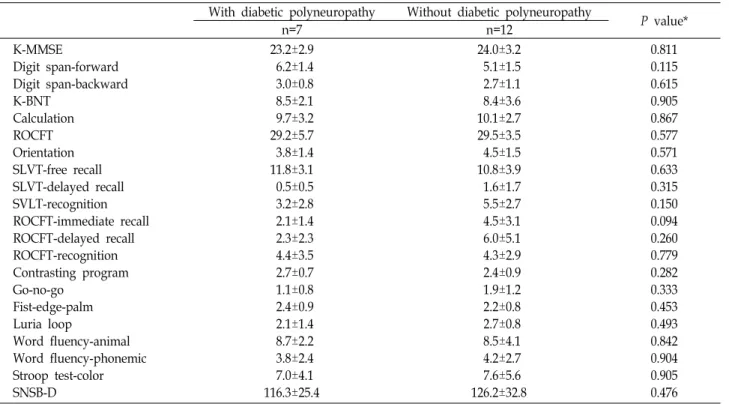 Table  4.  Comparison  of  cognitive  factors  between  groups  with  and  without  diabetic  polyneuropathy With  diabetic  polyneuropathy  Without  diabetic  polyneuropathy 