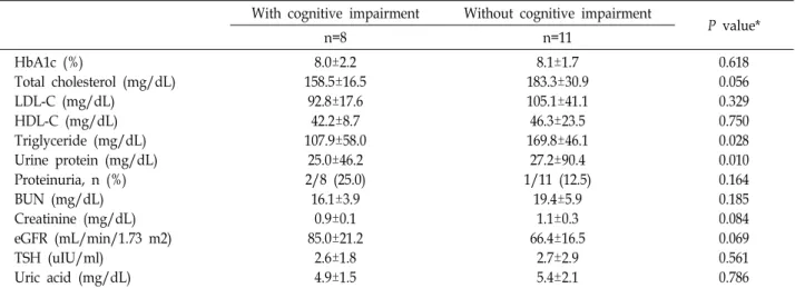 Table  6.  Comparison  of  the  results  of  metabolic  parameters  and  renal  function  between  groups  with  and  without  cognitive  impairment With  cognitive  impairment  Without  cognitive  impairment 