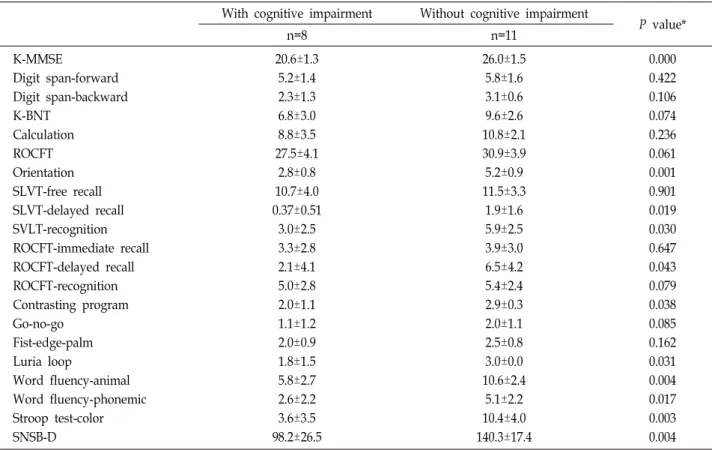 Table  8.  Comparison  of  cognitive  factors  between  groups  with  and  without  cognitive  impairment With  cognitive  impairment Without  cognitive  impairment 