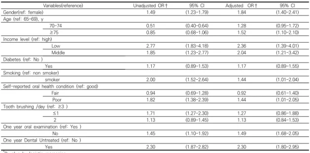 Table  2.  Associating  factor  for  needs  of  tooth  extraction  using  multivariate  logistic  regression  analysis