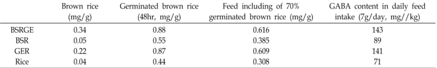 Table  1.  Amount  of  GABA  contents Brown  rice