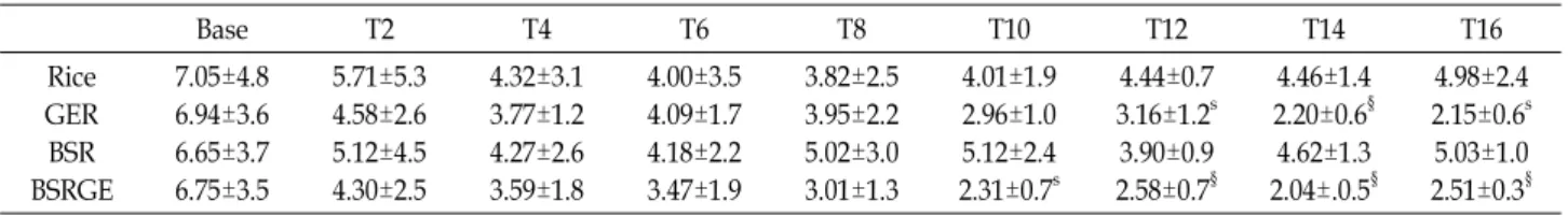 Fig.  1.  Two  hr  10%  (v/v)  alcohol  intake  in  C57BL/6  mice  before  and  after  feeding  with  rice  (g/kg)