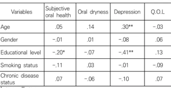 Table  1.  Subjective  oral  health,  oral  dryness,  depression,  average  quality  of  life,  standard  deviation