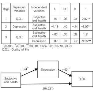 Table  5.  The  mediation  effect  of  depression  on  the  relationship between oral dryness and quality  of  Life .00(-.24 ** ).37*** -.63 ***Oral  drynessDepression Q.O.L