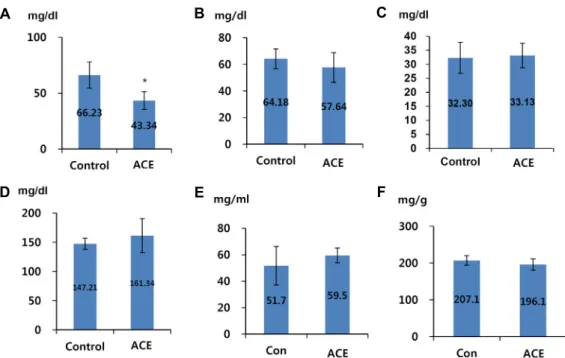 Fig.  3.  Levels  of  (A)  TG,  (B)  TC,  (C)  HDL-cholesterol,  (D)  glucose,  (E)  serum  protein,  and  (F)  liver  protein  after  ACE  intake  for  2  weeks