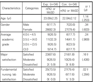 Table  3.  Comparison  of  differences  performance,  confidence,  self-efficacy  between  two  groups                    (N=68)CharacteristicsCategoriesExp
