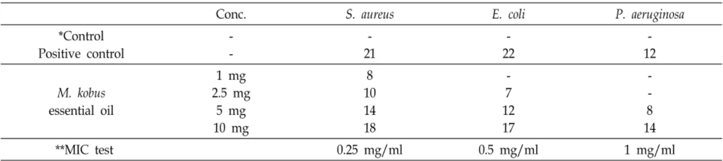 Table  1.  Paper  disk  diffusion  method  and  MIC  test  of  Magnolia  kobus  essential  oil  against  three  strains