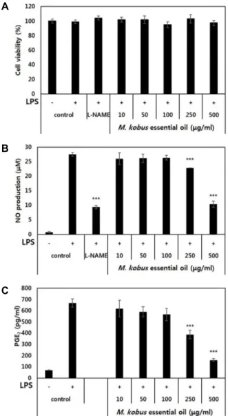 Fig.  2.  Anti-inflammatory  activity  of  Magnolia  kobus  essential  oil  depends  on  concentration,  (A)  cell  viability  of  RAW264.7  macrophage  by  Magnolia  kobus  essential  oil,  (B)  nitric   ox-ide  (NO)  production  of  LPS-stimulated  RAW26