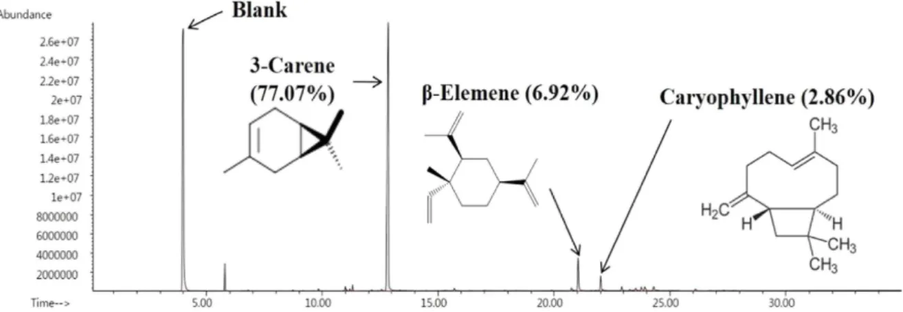 Fig.  3.  GC-MS  chromatogram  of  Magnolia  kobus  essential  oil. μg/ml의 농도에서 63.23%의 NO  생성 억제를 확인할 수 있었 다