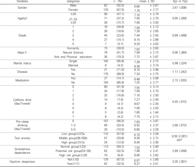 Table  1.  Quality  of  Sleep  according  to  General  Characteristics                                                                                        (N=191)