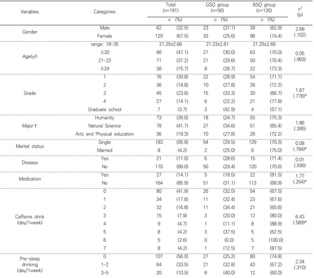 Table 2. Comparison of General Characteristics between Good Sleep Quality(GSQ) and Bad Sleep Quality(BSQ) Group (N=191)