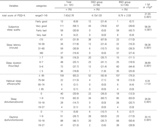 Table  3.  Comparison  of  Sleep  Characteristics  between  Good  Sleep  Quality(GSQ)  and  Bad  Sleep  Quality(BSQ)  Group  (N=191) Variables categories Total  (n=  191) GSQ  group(n=56) BSQ  group(n=135) t  (p) or  χ 2 (p)* n  (%) n  (%) n  (%)
