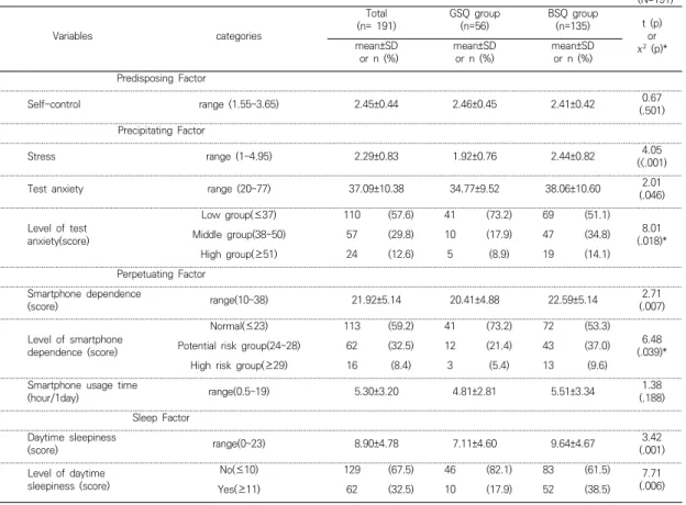 Table 4. Comparison of Research Variables between Good Sleep Quality(GSQ) and Bad Sleep Quality(BSQ) Group  (N=191) Variables categories Total  (n=  191) GSQ  group(n=56) BSQ  group(n=135) t  (p)  χ 2   (p)*or mean±SD   or  n  (%) mean±SDor  n  (%) mean±SD