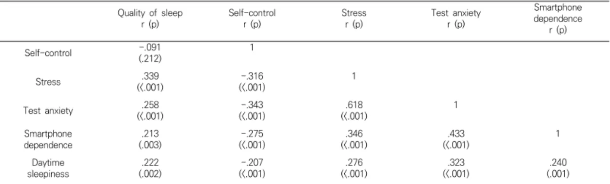 Table  5.  Correlation  among  Influencing  Factors  of  Quality  of  Sleep                                                                            (N=191) 　 Quality  of  sleep r  (p) Self-controlr  (p) Stressr  (p) Test  anxietyr  (p) Smartphone depend