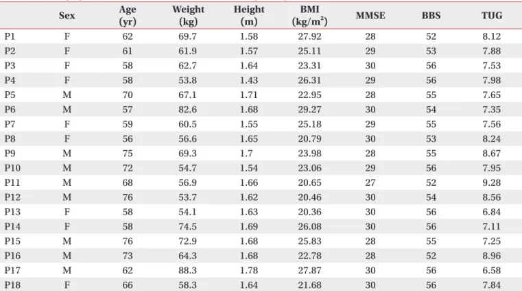 Table 1. Demographic and baseline characteristics of the participants