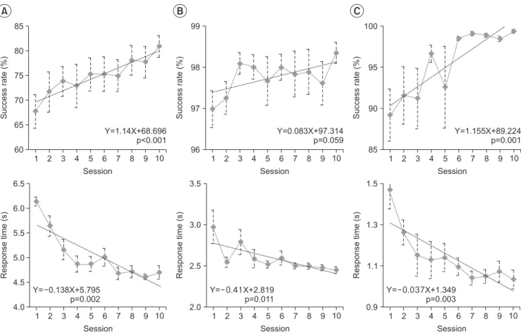 Table 2. Changes in balance and gait parameters before and after 3D ARS training