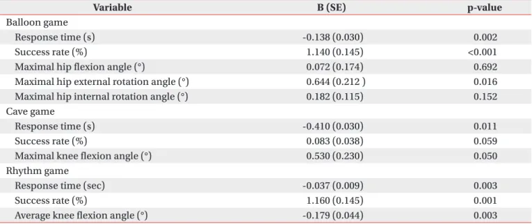 Table 3.  Changes in kinematic and performance outcome variables during 3D ARS sessions: regression analysis