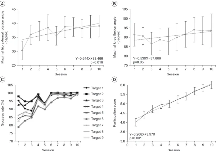 Fig. 4. Maximum hip external rotation during the balloon game (A) and maximum knee flexion angle during the cave  game (B), increased following training