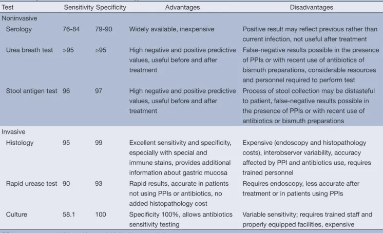 Table 1 is a summary of previous reports regarding the  advantages and disadvantages of each diagnostic method  (2,15-17)