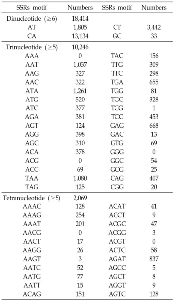 Table  1.  Summary  of  NGS  sequencing  results  Category　 Number  of  reads  (ea) Read  length(bp) Total  reads Trimmed  reads Assembled  contigs Unmapped  reads 28,873,37424,229,768466,359959,876 7,247,216,8745,697,842,461602,570,785289,657,783