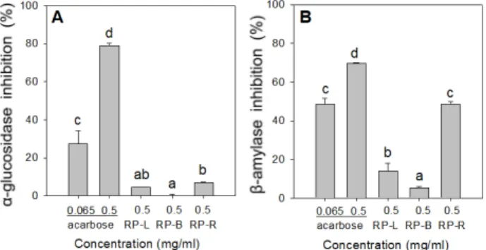 Fig.  1.  Effect  of  the  RP-L,  RP-B  and  RP-R  extracts  on  the  activ- activ-ities  of  (A)  α-glucosidase  and  (B)  β-amylase