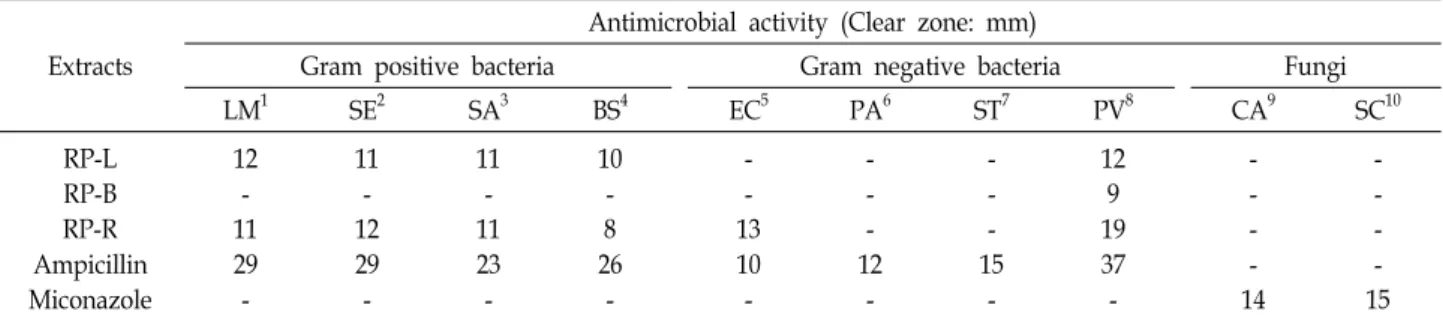 Table  3.  Anti-microbial  activities  of  the  RP-L,  RP-B  and  RP-R  extracts  against  pathogenic  and  food  spoilage  microorganism