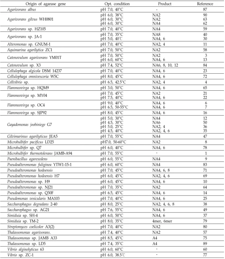 Table  1.  Recombinant  agarases  from  bacteria  since  2012