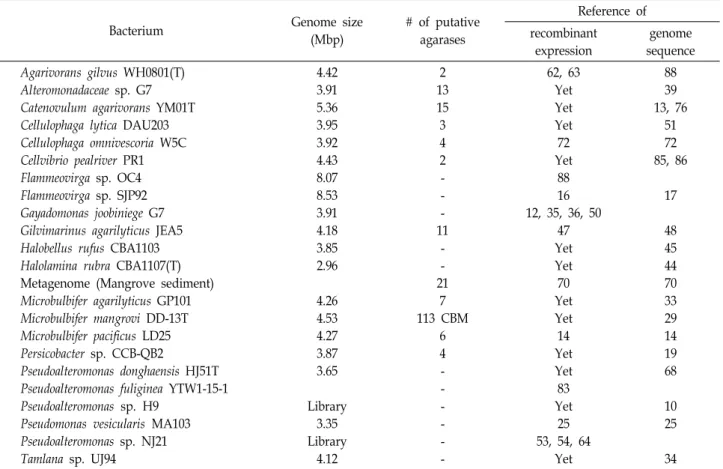 Table  2.  Genome  sequenced  agarolytic  bacteria  and  their  putative  agarases  after  gene  annotation  since  2012 