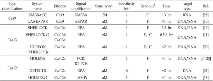 Table  1.  Characteristics  of  CRISPR/Cas  system Type