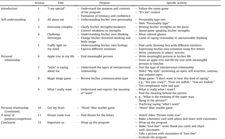 Table 1 Contents of Self-esteem Improvement Program (N ¼ 47).