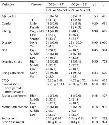 Table 2 Homogeneity Test for Participant Characteristics (N ¼ 47).