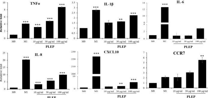 Fig.  4.  Expression  of  M1  macrophages-related  genes.  After  being  stimulated  with  immune  modulators  (LPS/INF-γ  or  PLEP),  cells  were  harvested  and  subjected  to  Trizol  method  to  analyze  M1  type  inflammatory-related  genes