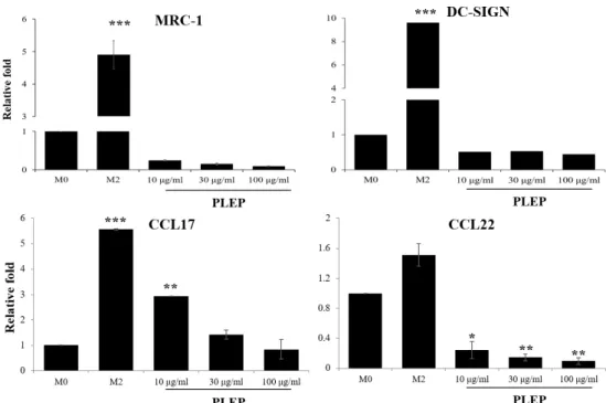 Fig.  5.  Expression  of  M2  macrophages-related  genes.  After  being  stimulated  with  immune  modulators  (IL-4/IL-13  or  PLEP),  cells  were  harvested  and  implemented  using  Trizol  method  to  analyze  M2-like  nature-related  genes