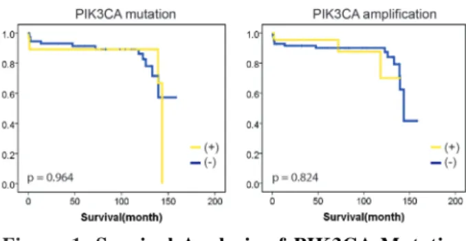 Figure 1. Survival Analysis of PIK3CA Mutation  and Amplification in Gastric Cancers (A) PIK3CA  Mutation (B) PIK3CA Amplification
