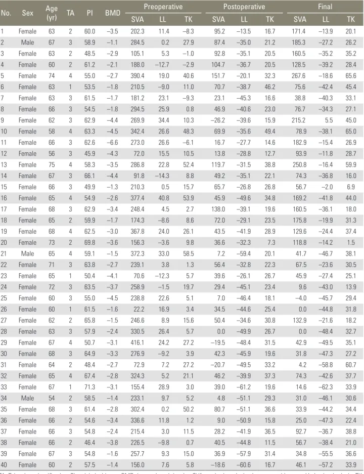 Table 1. Data for study group depicting demographic data, classification, preoperative, postoperative and final follow-up sagittal parameters