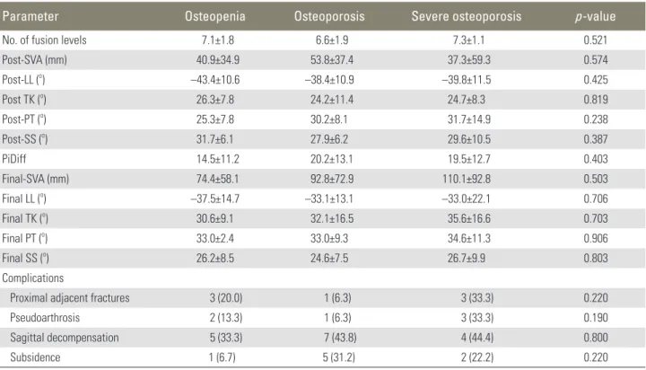 Table 3. Comparison between preoperative, immediate postoperative and final follow-up sagittal parameters