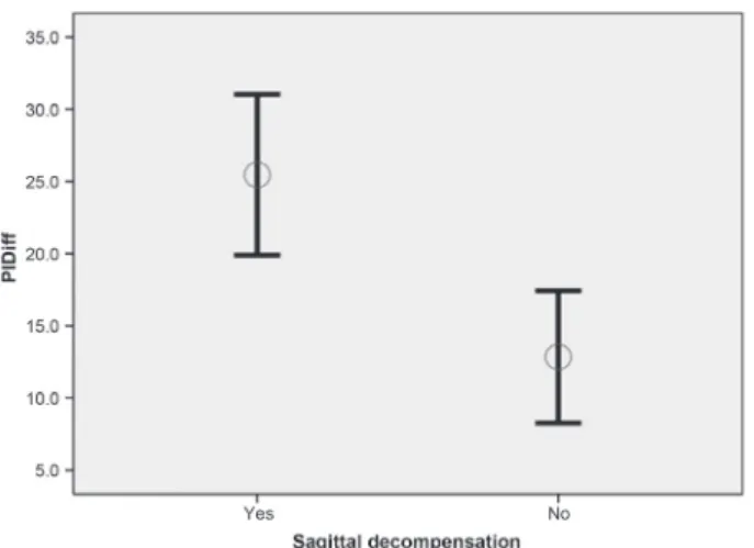 Fig. 3. Comparison between PIDiff in patients with and without pseu- pseu-doarthrosis