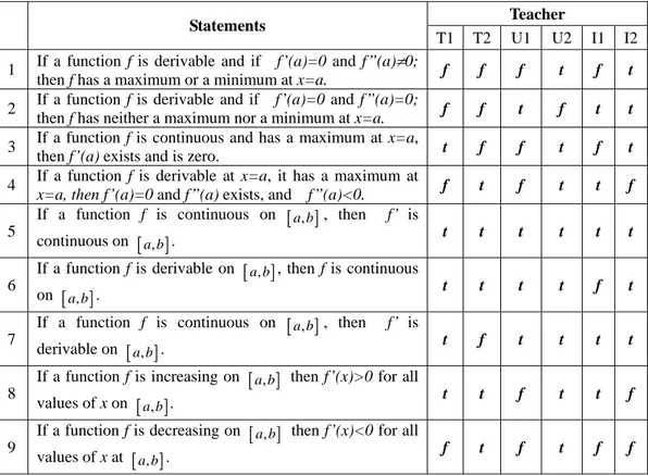 Table 1.   Answers provided to task one 