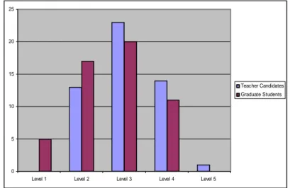 Figure 2 represents a graph comparing the teacher candidates and graduate students at  each level of the rubric