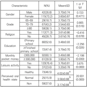 Table  3.  Denture  satisfaction  by  the  denture  related  characteristic