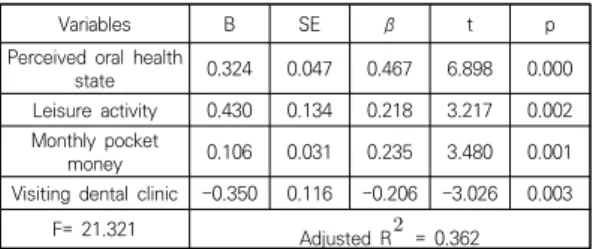 Table  4.  The  convergence  factors  on  the  denture  satisfaction 4.  고찰  및  결론 본 연구는 전라북도 전주시에 거주하는 가철성 의치장 착 노인의 의치관련 특성과 의치만족도에 영향을 미치는  융합적 요인들을 파악하고자 만 65세 이상의 가철성 의 치장착 노인(157명)을 대상으로 의치만족도에 대한 조사 자료를  분석하였다