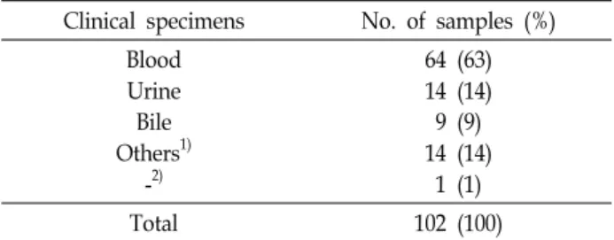 Table  1.  Details  of  diverse  yeast  isolates  used  in  this  study Clinical  specimens No