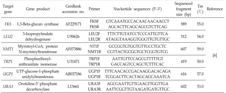 Table  3.  List  of  gene  fragments  and  primer  sequences  for  C.  glabrata  MLST  analysis Target 