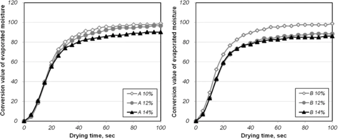 Fig.  4.  The  conversion  value  of  evaporated  moisture  on  surface  sized  paper  at  50℃  starch  solution.